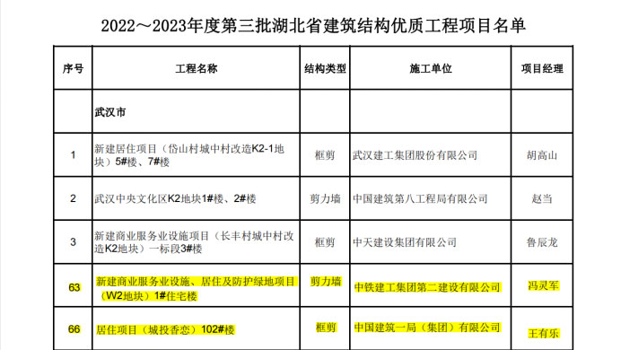 喜報丨大橋集團武漢印、光谷香戀項目榮獲湖北省“建筑結(jié)構(gòu)優(yōu)質(zhì)工程”獎38.jpg